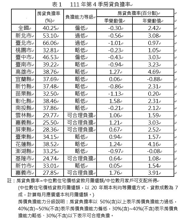 111年第4季房貸負擔能力(房貸負擔率)